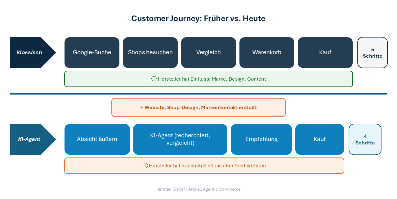 Vergleichsdiagramm zweier Customer Journeys: klassisch mit fünf Schritten (Google-Suche bis Kauf), KI-Agent-Modell mit vier Schritten (Absicht äußern bis Kauf). Hinweis: Im KI-Modell entfällt der Markenkontakt, Hersteller hat nur noch Einfluss über Produktdaten.