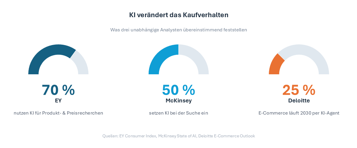 Infografik mit drei Messanzeigen: 70 % der Verbraucher nutzen KI für Produktrecherchen (EY), 50 % setzen KI bei der Suche ein (McKinsey), 25 % des E-Commerce läuft bis 2030 per KI-Agent (Deloitte).