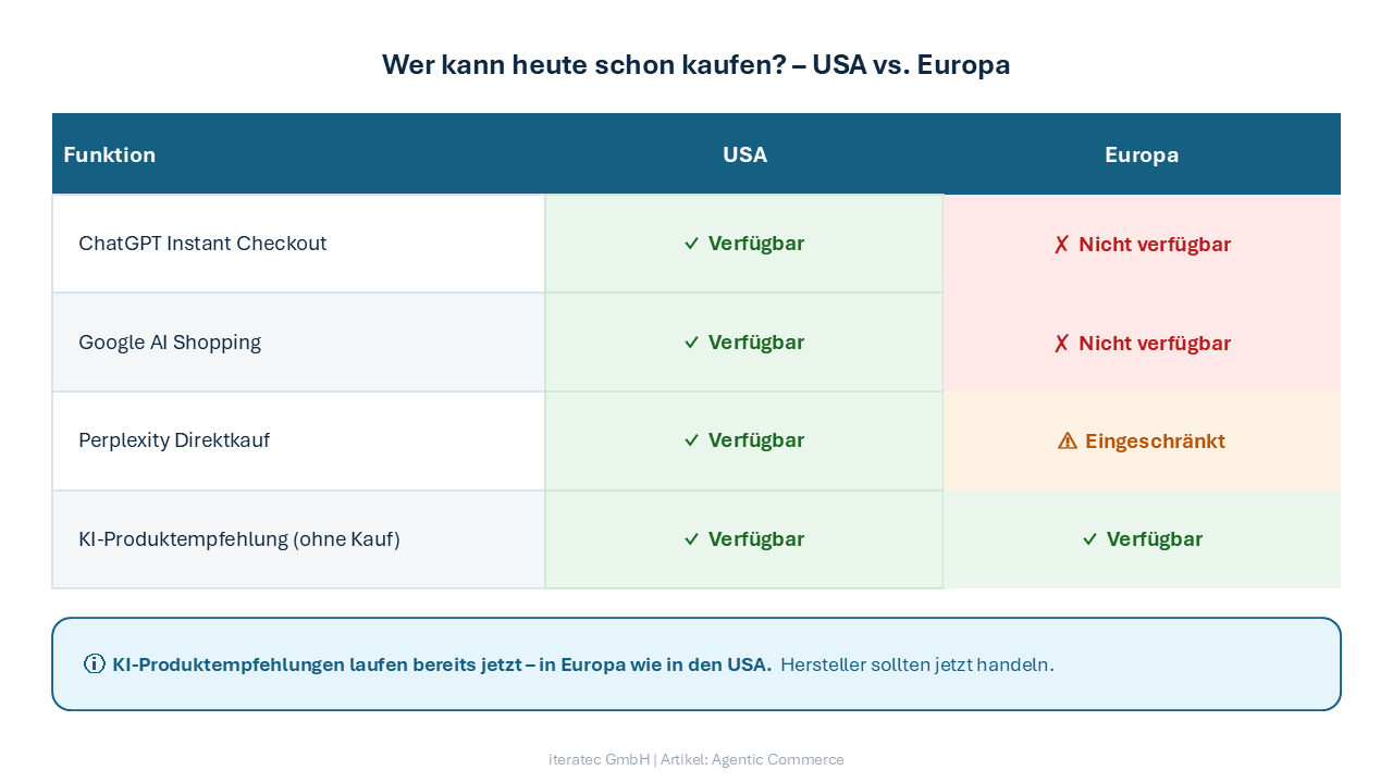 Tabelle mit vier KI-Shopping-Funktionen im Vergleich USA vs. Europa. ChatGPT Instant Checkout und Google AI Shopping in den USA verfügbar, in Europa nicht. Perplexity Direktkauf in Europa eingeschränkt. KI-Produktempfehlungen ohne Kaufabschluss in beiden Regionen verfügbar.