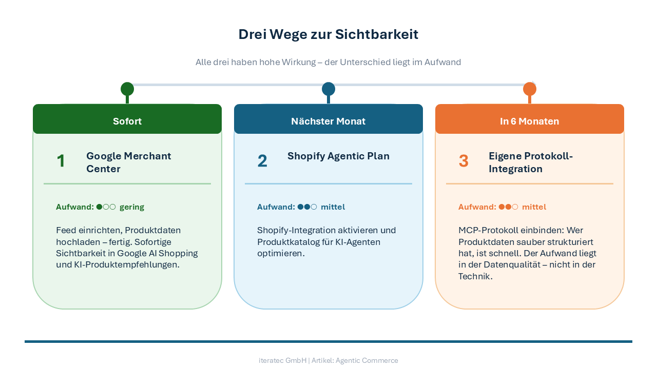 Drei-Spalten-Grafik mit zeitlichem Fahrplan: Sofort – Google Merchant Center (geringer Aufwand), Nächster Monat – Shopify Agentic Plan (mittlerer Aufwand), In 6 Monaten – Eigene Protokoll-Integration (mittlerer Aufwand).