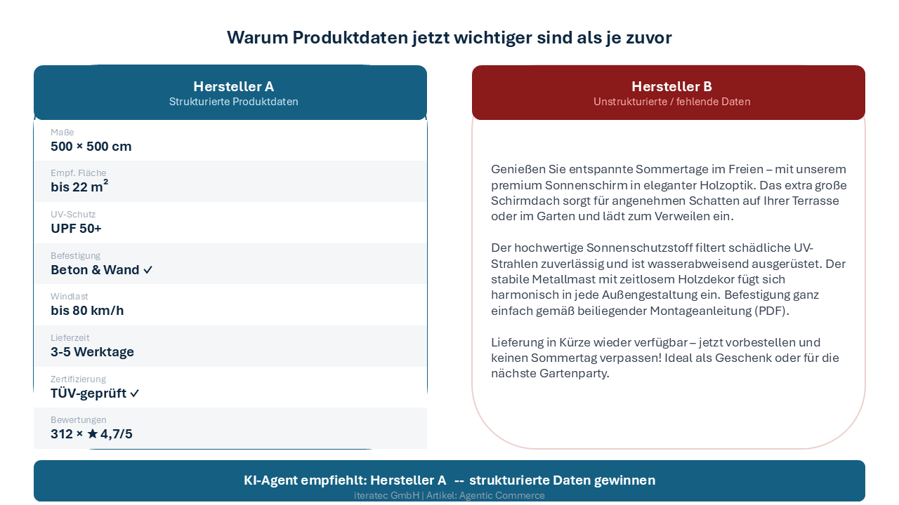 Gegenüberstellung zweier Produktdatensätze: Hersteller A mit strukturierten Attributen (Maße, UV-Schutz, Befestigung, Windlast, Lieferzeit, TÜV-Zertifizierung, Bewertungen). Hersteller B mit unstrukturiertem Werbetext und fehlenden Angaben. Fazit-Banner: KI-Agent empfiehlt Hersteller A.