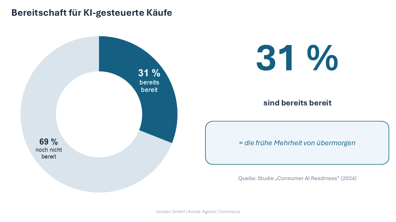 Donut-Diagramm zur Verbraucherbereitschaft für KI-gesteuerte Käufe: 31 % bereits bereit, 69 % noch nicht bereit. Quelle: Consumer AI Readiness Study 2024.