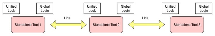 Integrations-Level-1