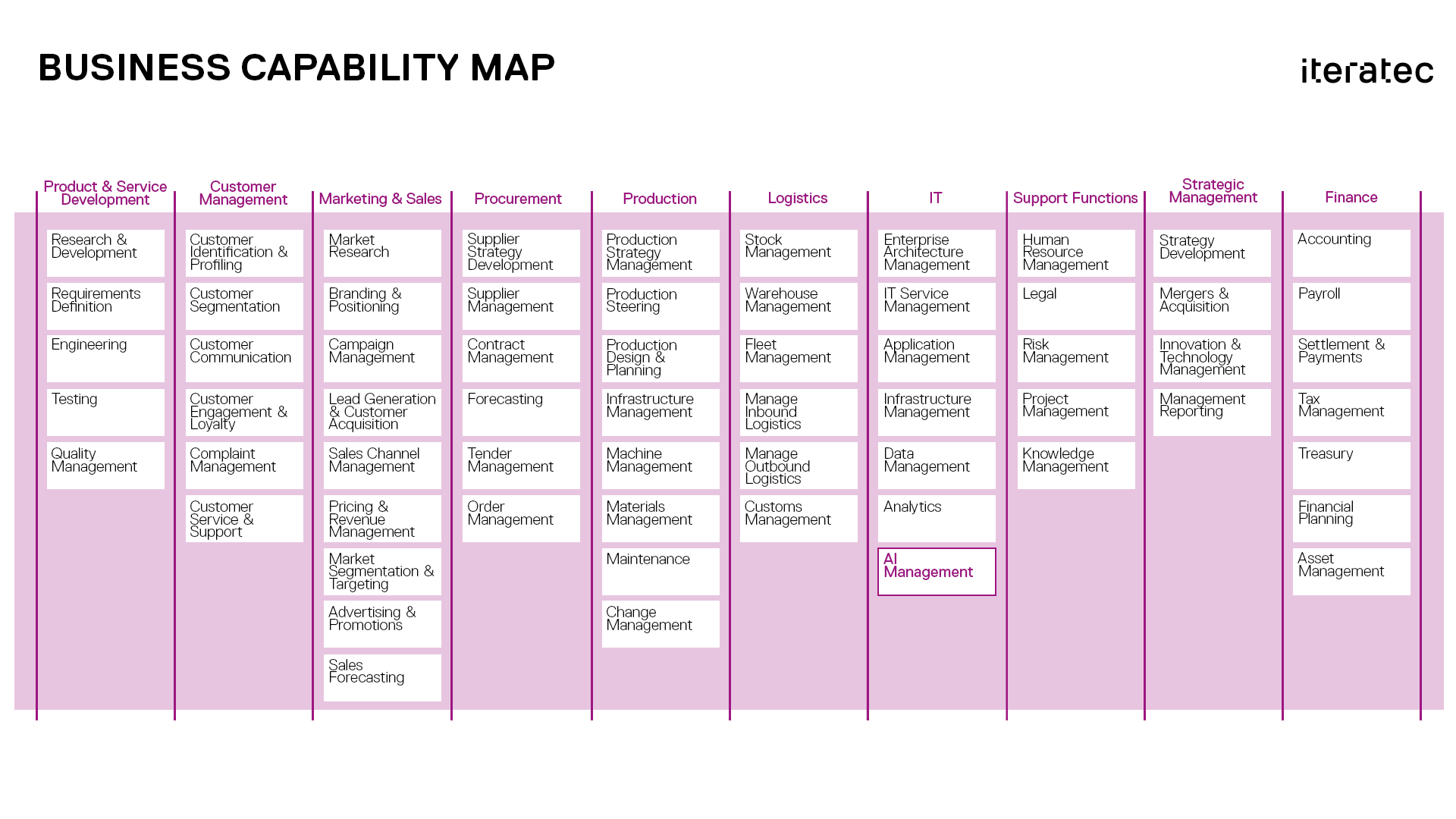 Business Capabilities Grafik