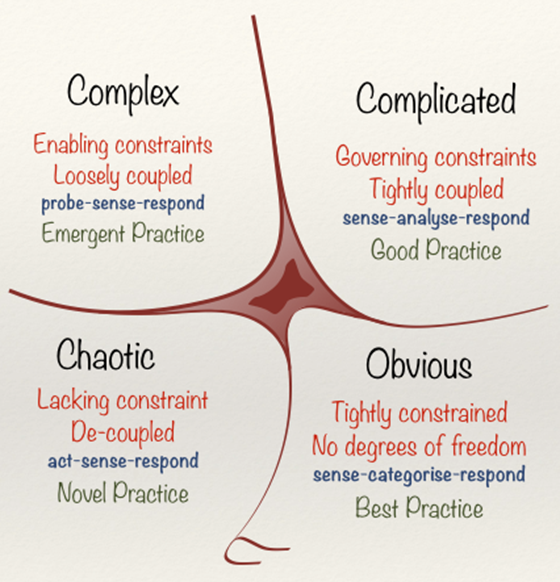 Cynefin Framework by Dave Snowden
