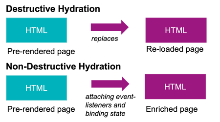 Destructive vs. Non-Destructive Hydration