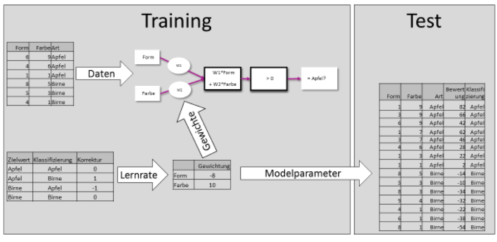 Ergebnisbeispiel Schwellenfunktion Machine Learning