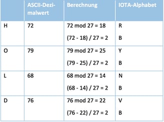 Tabelle mit Beispielen für Hashwerte und deren Veränderung bei kleinsten Eingabeänderungen.