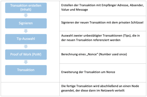 Aufbau_Transaktion_IOTA_Netz