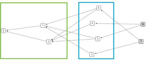 Bestätigungslevel_im_Tangle