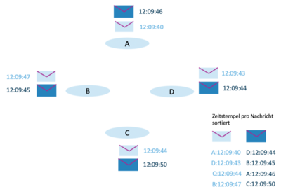 Consensus_Timestamp