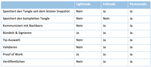 Funktionsweise_IOTA_Tangle