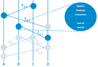 Hashgraph_Nachrichtenverteilung
