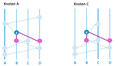 Identisches_Event_auf_zwei_Knoten
