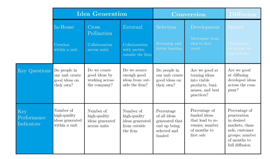 Innovation Value Chain nach Hansen/Birkinshaw, 2007