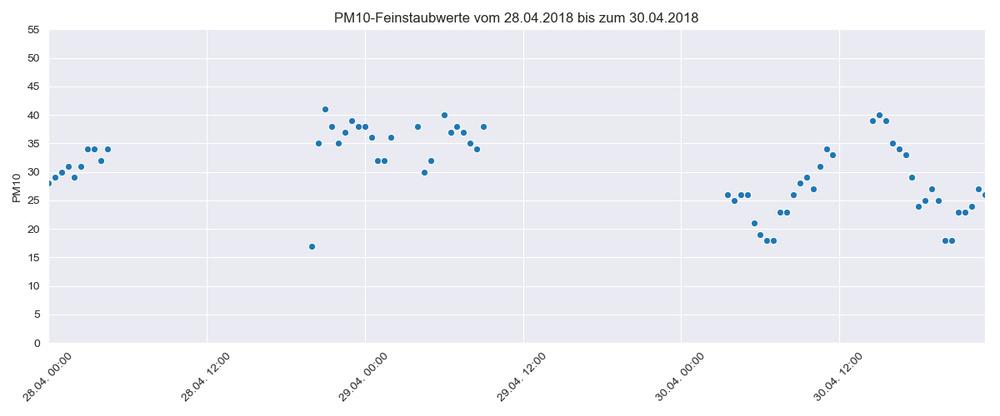 Luecken_Stuttgarter_Datensatz