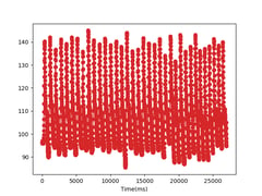 Originalsignal vor Upsampling: begrenzte Anzahl an Datenpunkten, grobe Darstellung.