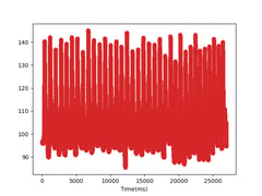 Signal nach Upsampling: zusätzliche Datenpunkte erhöhen die Genauigkeit der Erkennung.