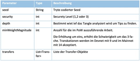 Screenshot der IOTA-Trinity-Wallet-App mit Benutzeroberfläche zur Verwaltung von IOTA-Transaktionen.