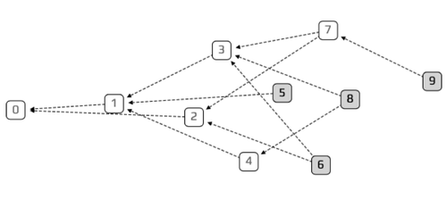 Tangle_mit_neun_Transaktionen