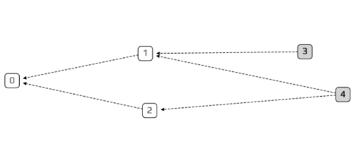 Tangle_mit_vier_Transaktionen