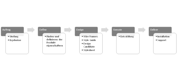 UX_Prozess