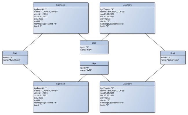 Domainmodell im UML-Diagramm: LigaTeam-Instanzen mit realistischen Daten wie ‚Looney Tunes‘, NBA, WBL, TuneWorld und Serververse. Darstellung historischer Teamzugehörigkeiten, Stadtwechsel und Nachfolgestrukturen als Beispiel für Aggregates und Event Sourcing im Domain Driven Design.