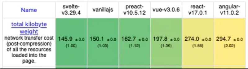 Ausschnitt einer JS Framework Benchmark (Tabelle)