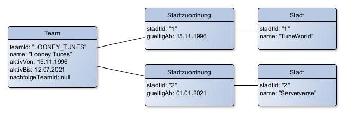 UML-Diagramm im Domain Driven Design: Team ‚Looney Tunes‘ mit Stadtzuordnungen und den Städten TuneWorld und Serververse. Darstellung zeitlicher Gültigkeiten ab 1996 und ab 2021 als Beispiel für temporale Modellierung und Value Objects