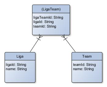 UML-Diagramm im Domain Driven Design: Assoziationsklasse LigaTeam verbindet die Entitäten Liga und Team. Beispiel für die Modellierung von Aggregates und Beziehungen in der Softwarearchitektur