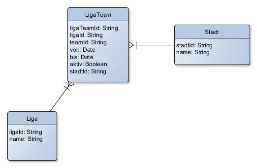 UML-Klassendiagramm im Domain Driven Design: LigaTeam als zentrale Entität mit Attributen wie Zeiträume, Aktivstatus und Stadtzuordnung, verknüpft mit Liga und Stadt. Beispiel für Aggregates und Relations in der Softwaremodellierung.