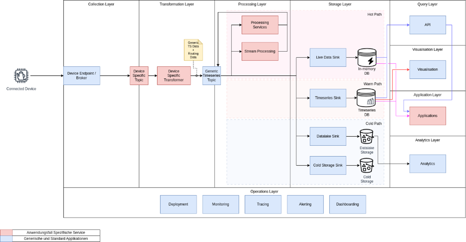 Ingest-Pipeline