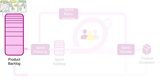 Product Backlog in Scrum