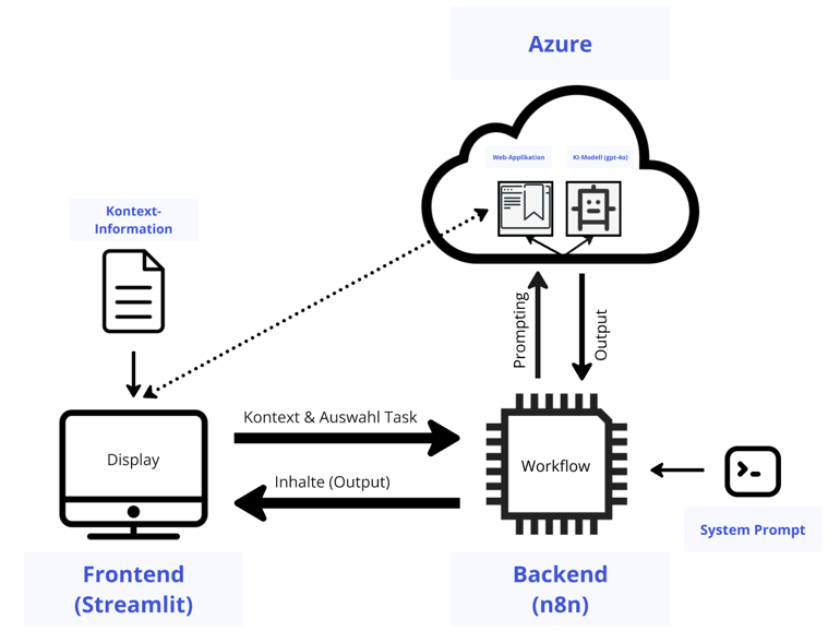 vereinfachtes Architektur-Schaubild vom Backend