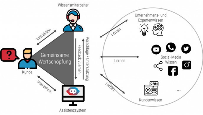 Visualisierung erfolgreicher Chatbot-Integration zur Steigerung der Application Performance und Servicequalität im digitalen Unternehmen.