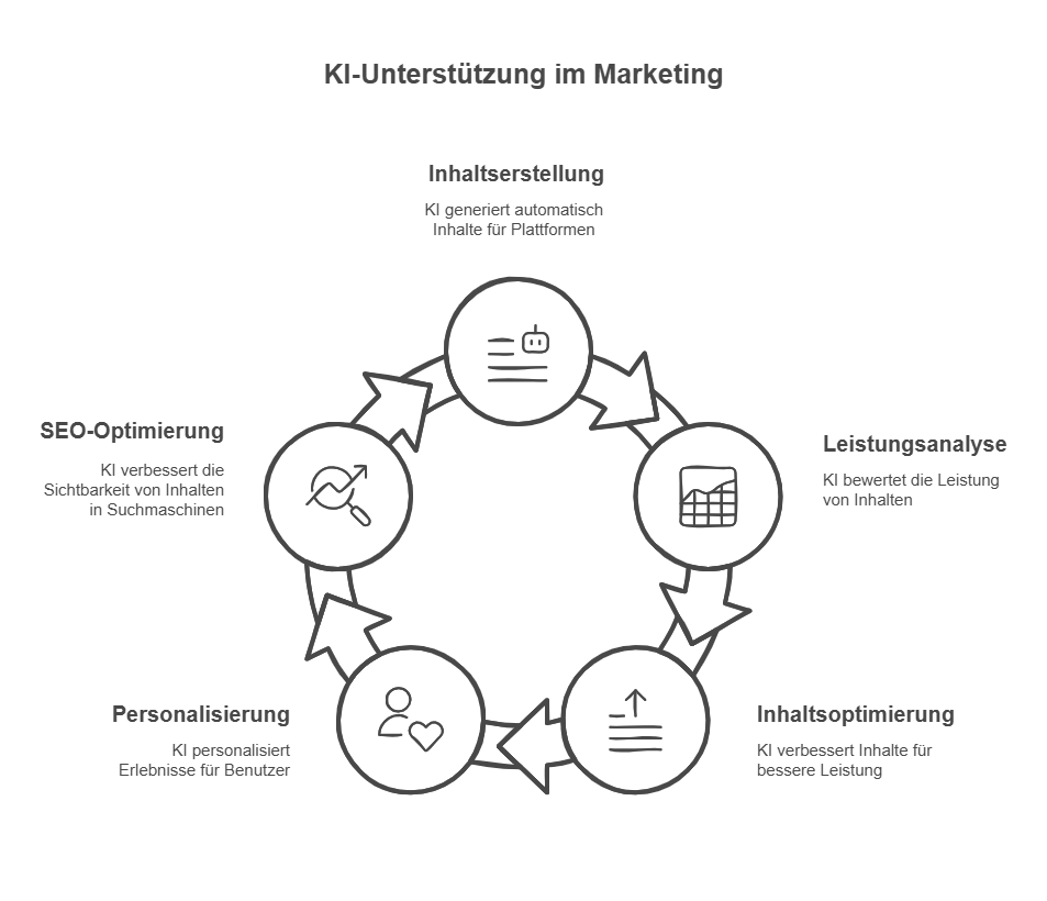Grafik zur KI-Unterstützung im Marketing: Künstliche Intelligenz erstellt Inhalte, analysiert ihre Leistung, optimiert sie, personalisiert Nutzererlebnisse und verbessert die Sichtbarkeit in Suchmaschinen.