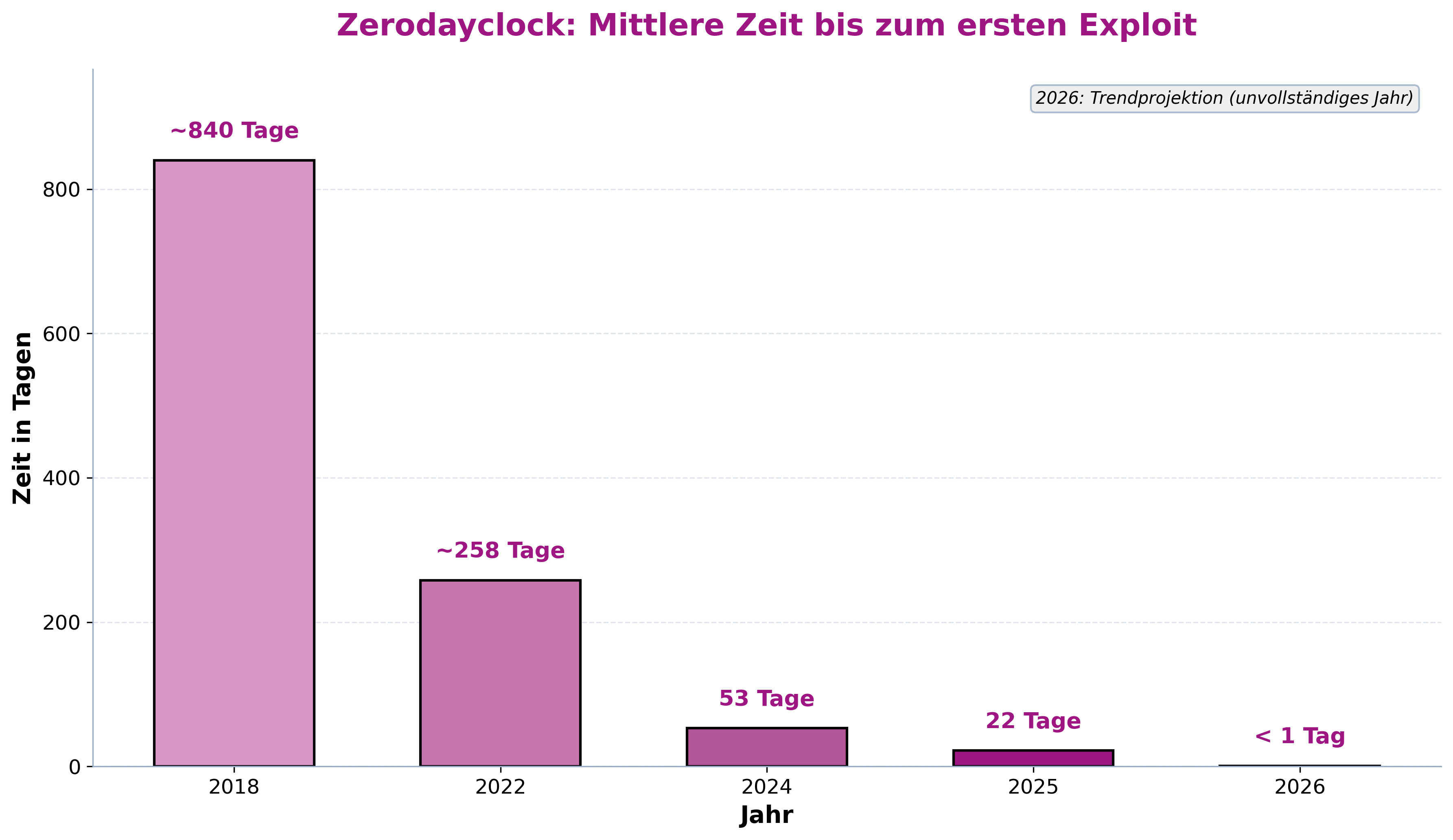 zerodayclock-diagramm_mean_tte_first_exploit