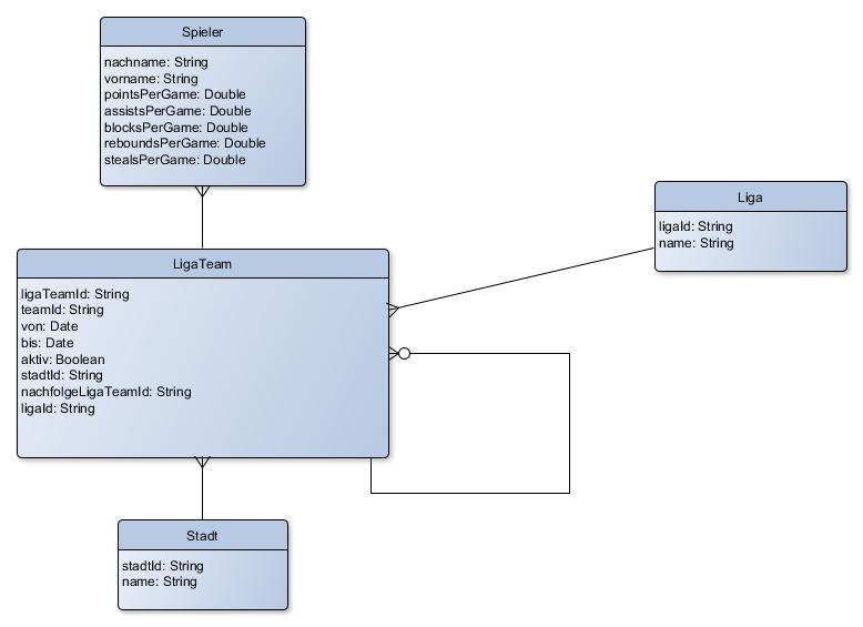 UML-Klassendiagramm im Domain Driven Design: Entitäten Spieler, LigaTeam, Liga und Stadt mit Attributen wie Punkte pro Spiel, Assists, Rebounds und Teamzugehörigkeit. Beispiel für Entity- und Aggregat-Modellierung in der Softwareentwicklung.