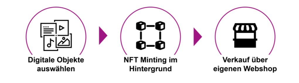 NFTs erstellen und verkaufen