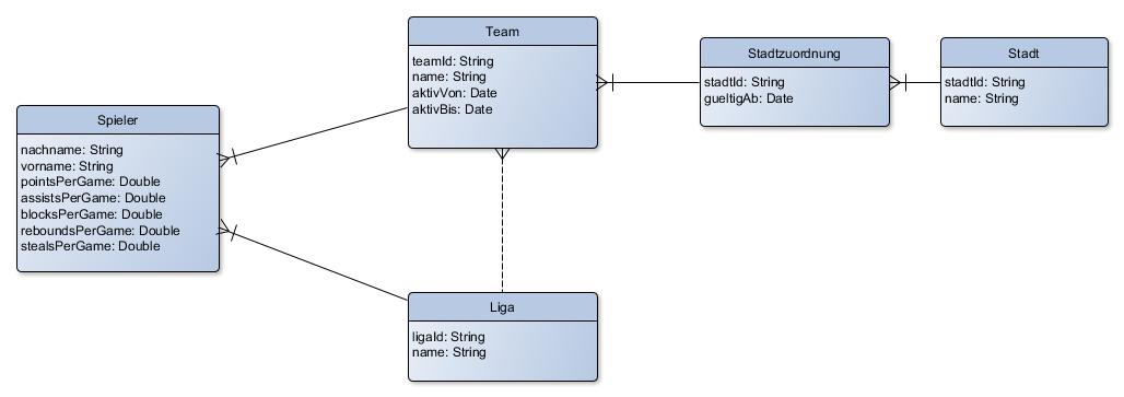 UML-Klassendiagramm im Domain Driven Design: Spieler, Team, Liga, Stadt und Stadtzuordnung mit Attributen wie Aktivitätszeiträume und Teamzugehörigkeit. Beispiel für Entitäten, Relationen und temporale Modellierung in der Softwareentwicklung