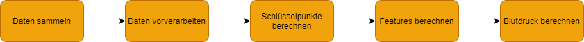Verlauf der Blutdruckbestimmung